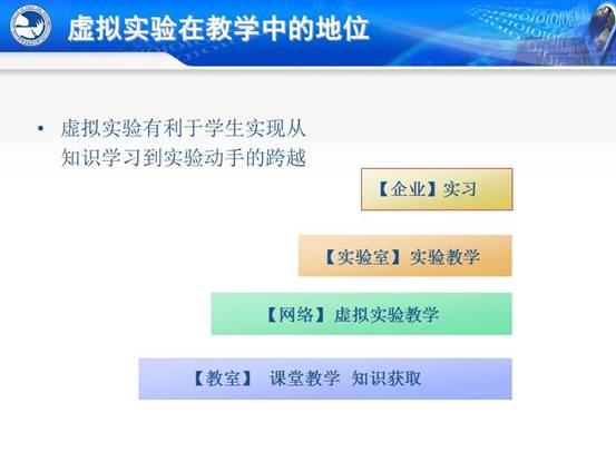 说明:C:\Users\CCCP\Desktop\虚拟实验室\北邮虚拟仿真实验教学环境的研究与实践_文福安131202\北邮虚拟仿真实验教学环境的研究与实践_文福安131202\幻灯片5.JPG