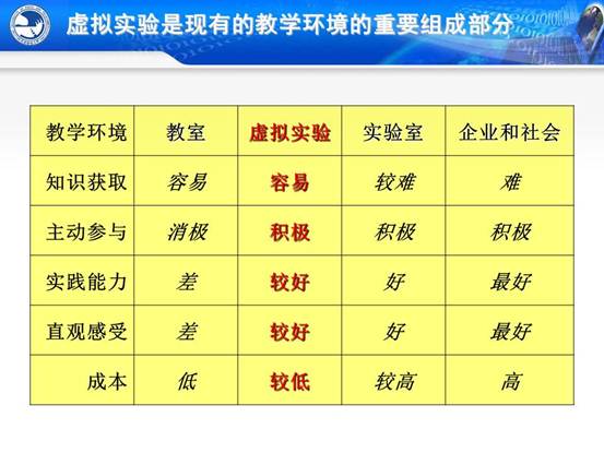 说明:C:\Users\CCCP\Desktop\虚拟实验室\北邮虚拟仿真实验教学环境的研究与实践_文福安131202\北邮虚拟仿真实验教学环境的研究与实践_文福安131202\幻灯片6.JPG