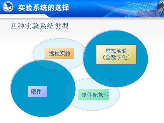 说明:C:\Users\CCCP\Desktop\虚拟实验室\北邮虚拟仿真实验教学环境的研究与实践_文福安131202\北邮虚拟仿真实验教学环境的研究与实践_文福安131202\幻灯片8.JPG