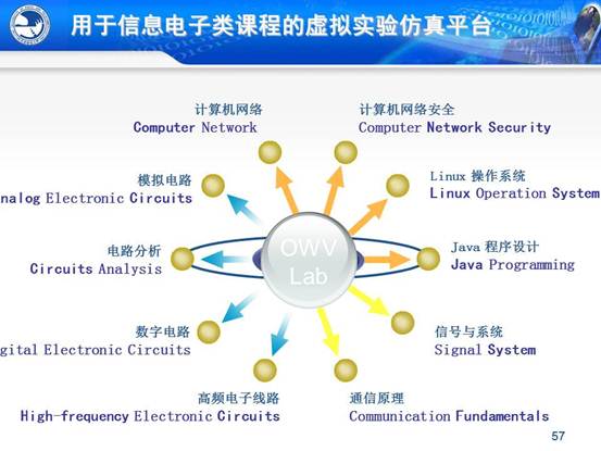 说明:C:\Users\CCCP\Desktop\虚拟实验室\北邮虚拟仿真实验教学环境的研究与实践_文福安131202\北邮虚拟仿真实验教学环境的研究与实践_文福安131202\幻灯片57.JPG