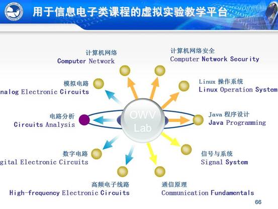 说明:C:\Users\CCCP\Desktop\虚拟实验室\北邮虚拟仿真实验教学环境的研究与实践_文福安131202\北邮虚拟仿真实验教学环境的研究与实践_文福安131202\幻灯片66.JPG