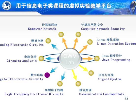 说明:C:\Users\CCCP\Desktop\虚拟实验室\北邮虚拟仿真实验教学环境的研究与实践_文福安131202\北邮虚拟仿真实验教学环境的研究与实践_文福安131202\幻灯片73.JPG
