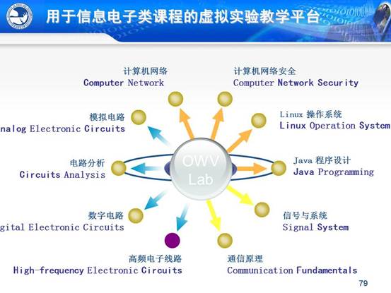 说明:C:\Users\CCCP\Desktop\虚拟实验室\北邮虚拟仿真实验教学环境的研究与实践_文福安131202\北邮虚拟仿真实验教学环境的研究与实践_文福安131202\幻灯片79.JPG