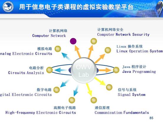 说明:C:\Users\CCCP\Desktop\虚拟实验室\北邮虚拟仿真实验教学环境的研究与实践_文福安131202\北邮虚拟仿真实验教学环境的研究与实践_文福安131202\幻灯片85.JPG