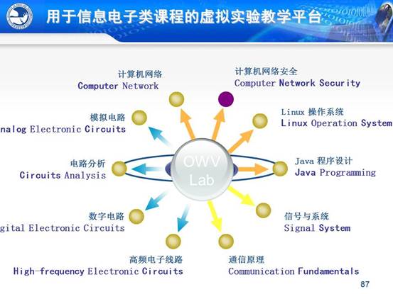 说明:C:\Users\CCCP\Desktop\虚拟实验室\北邮虚拟仿真实验教学环境的研究与实践_文福安131202\北邮虚拟仿真实验教学环境的研究与实践_文福安131202\幻灯片87.JPG