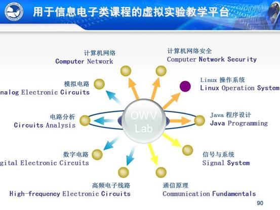 说明:C:\Users\CCCP\Desktop\虚拟实验室\北邮虚拟仿真实验教学环境的研究与实践_文福安131202\北邮虚拟仿真实验教学环境的研究与实践_文福安131202\幻灯片90.JPG