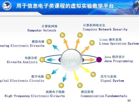 说明:C:\Users\CCCP\Desktop\虚拟实验室\北邮虚拟仿真实验教学环境的研究与实践_文福安131202\北邮虚拟仿真实验教学环境的研究与实践_文福安131202\幻灯片92.JPG