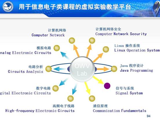 说明:C:\Users\CCCP\Desktop\虚拟实验室\北邮虚拟仿真实验教学环境的研究与实践_文福安131202\北邮虚拟仿真实验教学环境的研究与实践_文福安131202\幻灯片94.JPG
