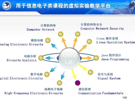 说明:C:\Users\CCCP\Desktop\虚拟实验室\北邮虚拟仿真实验教学环境的研究与实践_文福安131202\北邮虚拟仿真实验教学环境的研究与实践_文福安131202\幻灯片100.JPG