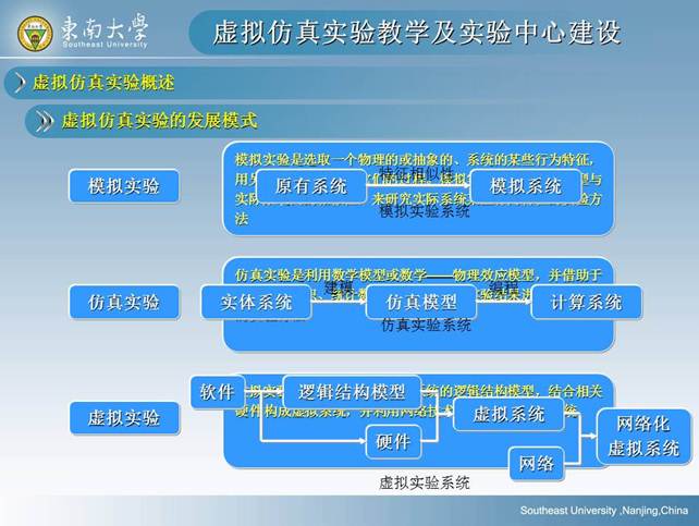 说明: D:\快盘\虚拟实验室\孙岳明\虚拟仿真实验教学及实验中心建设-孙岳明\幻灯片7.JPG