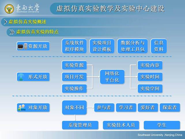 说明: D:\快盘\虚拟实验室\孙岳明\虚拟仿真实验教学及实验中心建设-孙岳明\幻灯片8.JPG