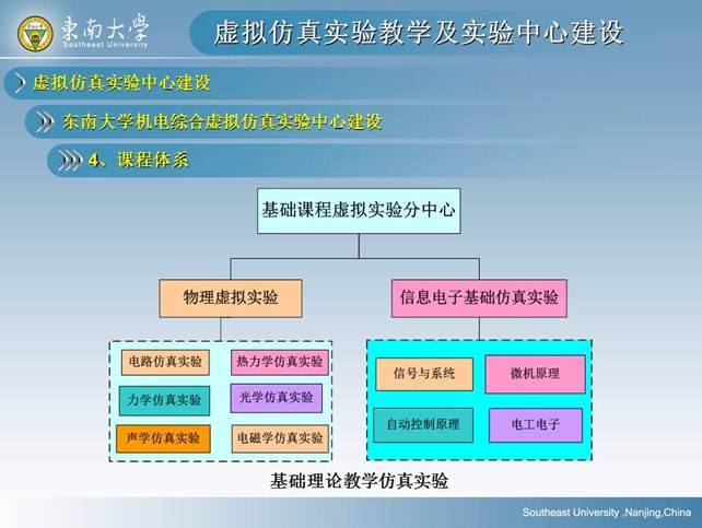 说明: D:\快盘\虚拟实验室\孙岳明\虚拟仿真实验教学及实验中心建设-孙岳明\幻灯片60.JPG